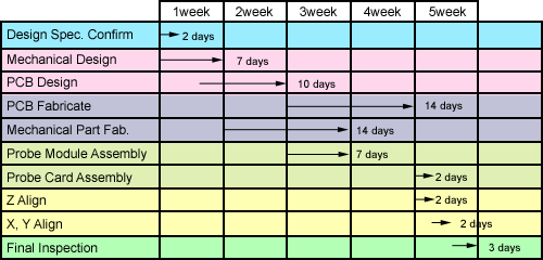 Lead Time Analysis