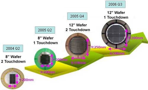 Product Development Timeline