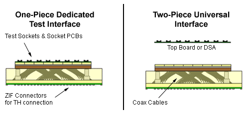 Test Interface Types